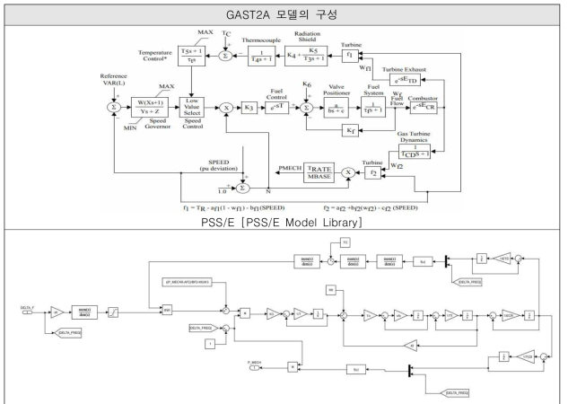 GAST2A 모델 비교 (PSS/E 및 Simulink 개발 모델)