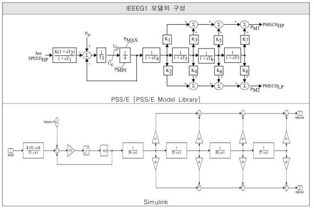 IEEEG1 모델 비교 (PSS/E 및 Simulink 개발 모델)