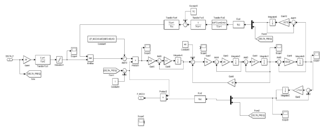 MATLAB Simulink 환경에서 구현한 GAST2A 모델 블록 다이어그램