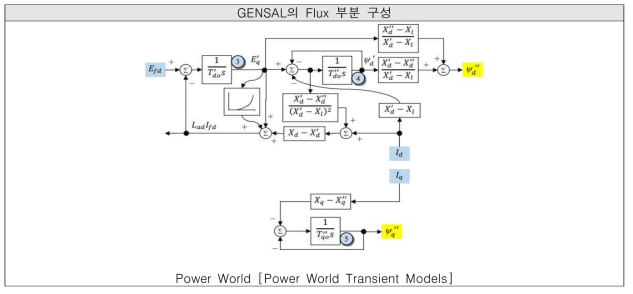 GENSAL의 Flux 부분 구성