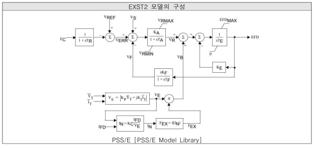 EXST2 모델의 구성