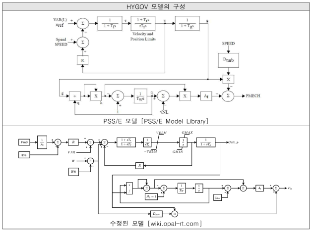 기본 HYGOV 모델 및 수정된 모델 비교