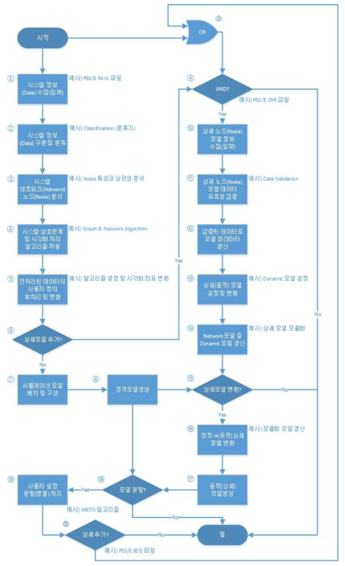 시스템 구성 요소들의 상호 관계 분석을 통한 시각화 처리 및 시뮬레이션 모델 처리 방법