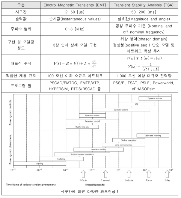 전력계통 시뮬레이션 해석 방법 비교