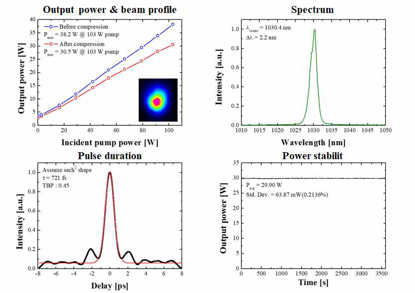 Yb:YAG thin-rod 2단 증폭기 동작특성 : 출력, 빔프로파일, 스펙트럼, 펄스폭, 출력안정성