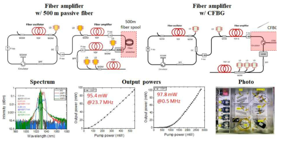 CFBG를 도입한 광섬유 증폭기 : 변경 그림, 스펙트럼, 반복률에 따른 출력, 증폭기 사진