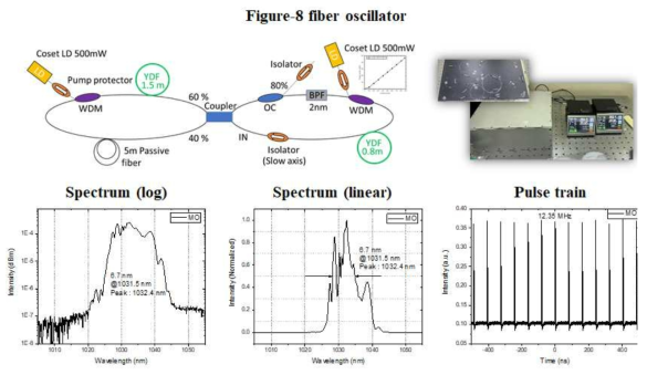 Figure-8 광섬유 레이저 동작특성 : 개략도, 사진, 스펙트럼(log, linear), 펄스열