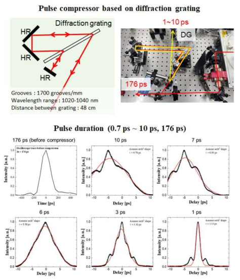 회절격자 기반 펄스 압축기 : 개략도, 사진, 펄스폭