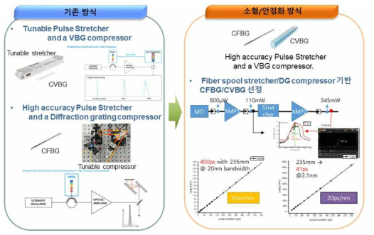 CFBG/CVBG 기반의 펄스 확장/압축기 구성 연구