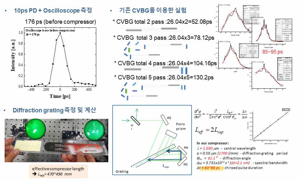 CFBG 확장기에 따른 확장된 펄스폭 측정 연구