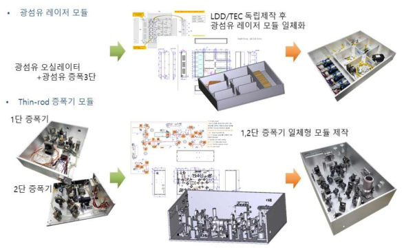 광섬유 레이저 모듈 및 1,2단 증폭기 일체형 모듈화 연구