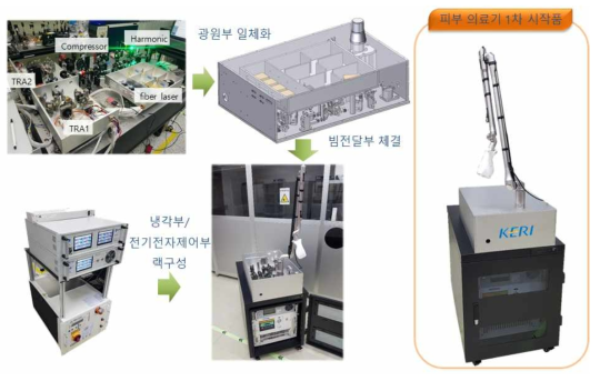 일체형 극초단 광원부/전기전자제어부/빔전달부 시작품화