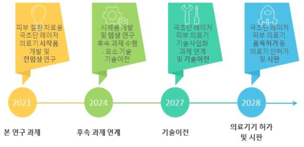 기술발전 및 사업화 계획