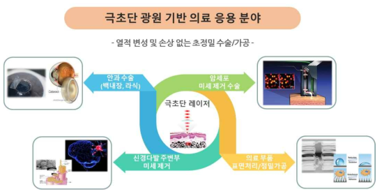 성과 확산 가능한 의료 연구 분야