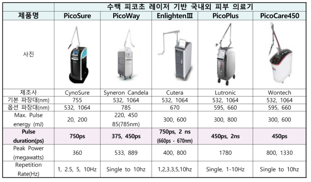 수백 피코초 레이저 기반 피코초 레이저 장비 분석 (자료출처: 각 제품 홈페이지 자료)