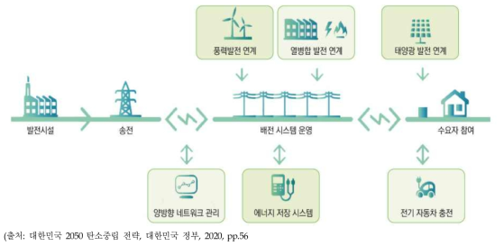 새로운 에너지 공급 시스템 비전