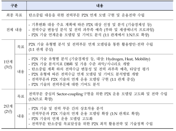 연구개발 목표 및 주요 내용