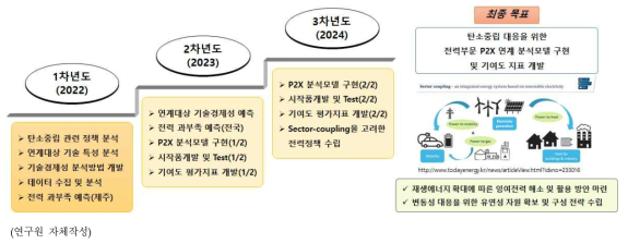 1단계 목표 및 연차별 연구내용