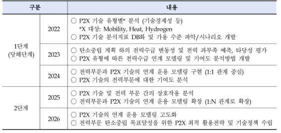 단계 및 연도별 연구개발 내용