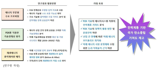 연구 활용방향 및 기대효과