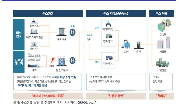 수소화 가치사슬