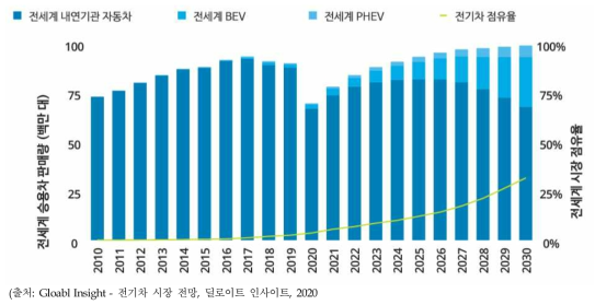 세계 연간 승용차 및 전기차 판매량 전망