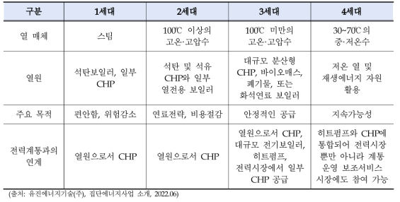 4세대 지역난방과 기존 방식의 비교