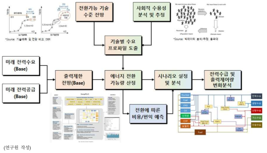 분석 프레임워크