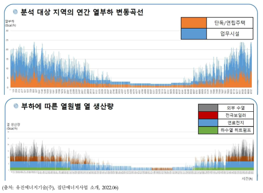 분석사례 지역의 열부하 변동곡선 및 열원별 생산량