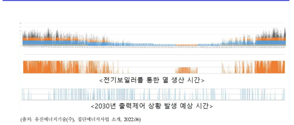 전기보일러 열 생산 시간과 출력제어 예상 시간의 불일치