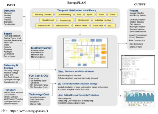 EnergyPLAN의 입출력 요소 및 모식도