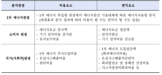 각 분석관점별 비용-편익요소