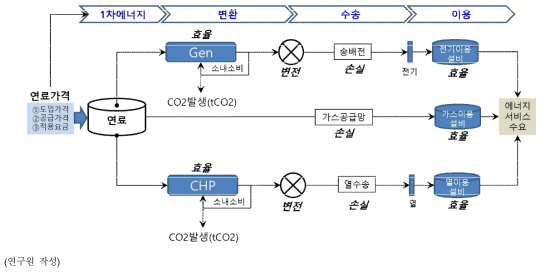 에너지이용 방식별 에너지흐름도