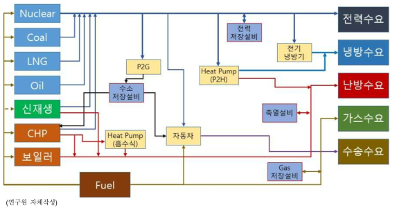 에너지원별 수급체계 모식도