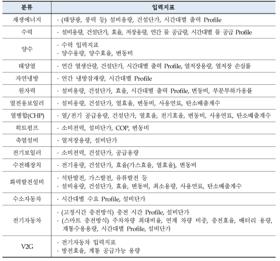 에너지 공급자원별 입력지표