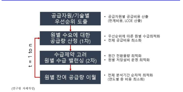 원별 수급분석 절차