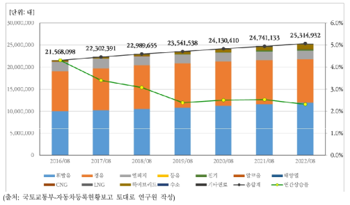 국내 자동차 연료원별 누적보급대수 추이