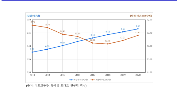 국내 인구/GDP 단위당 보급추이