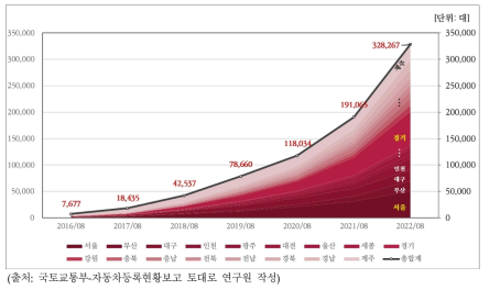 국내 전기차 지역별 보급추이