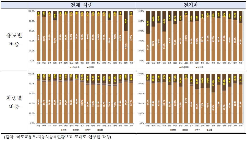 전체 차종과 전기차의 차종별·용도별 비중 비교