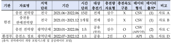 전기차 충전모델 분석의 입력데이터