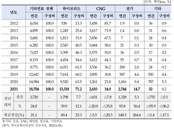 최근 10년간 전기차 포함 기타연료의 자동차 주행거리 추이