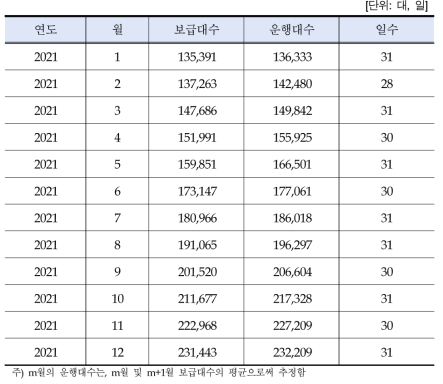 2021년 월별 운행대수 가정