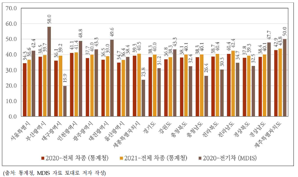 연도 및 데이터 출처에 따른 지역별 자동차 주행거리