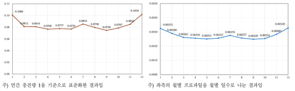 2021년 국내 전기차 1대당 월별 충전량 프로파일