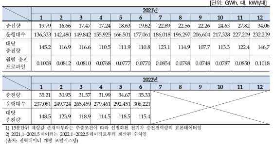 월별 충전량 프로파일 분석 결과