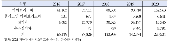 친환경차 판매량 (2016~2020)