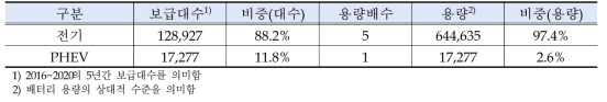 전기차와 PHEV의 충전전력수요 영향 간이 비교