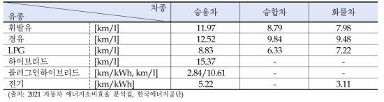 2020년 자동차 차종별, 유종별 연비(전비)