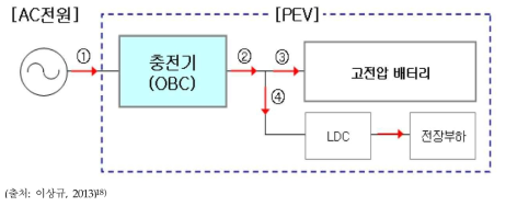 전기차 배터리 충전과정 개념도